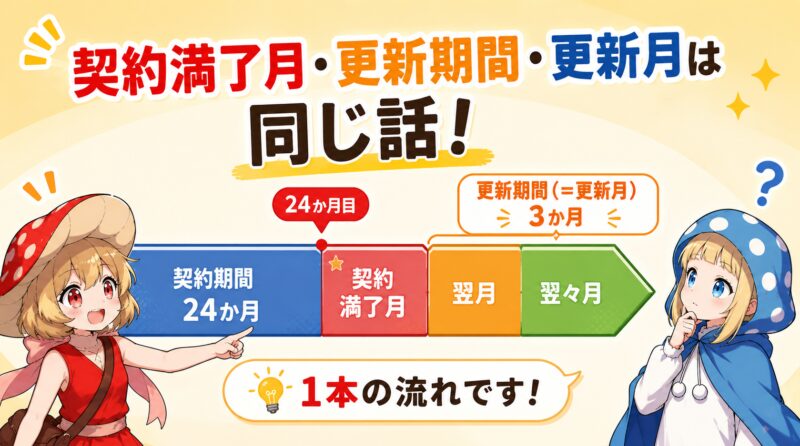 契約満了月・更新期間・更新月は同じ話