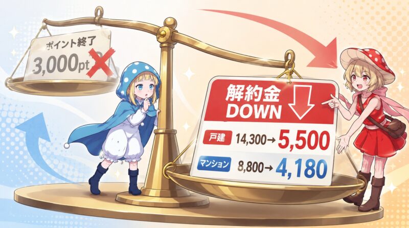 ポイントが消えた代わりに解約金は下がっている