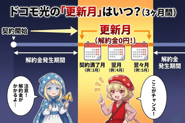 ドコモ光の更新月の仕組み