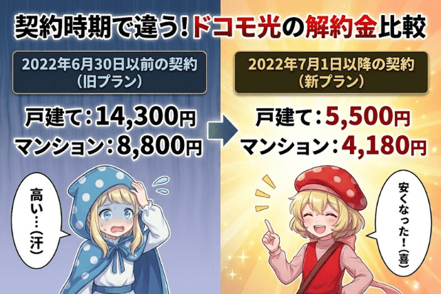 ドコモ光の解約金 契約時期別比較