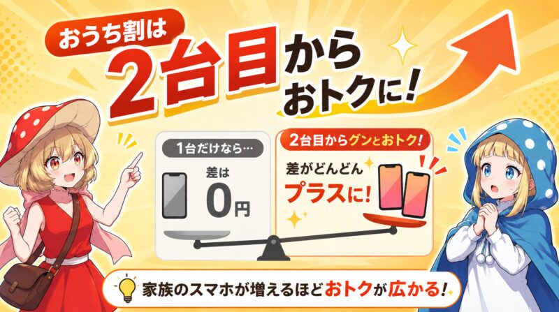 2台目からおトクな家族割キャンペーン