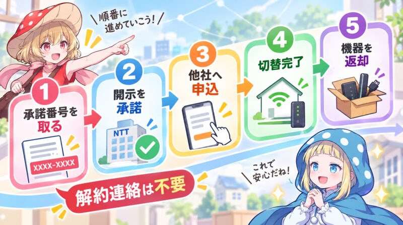 ドコモ光から事業者変更する手順_ドコモ光から他社へ事業者変更する手順