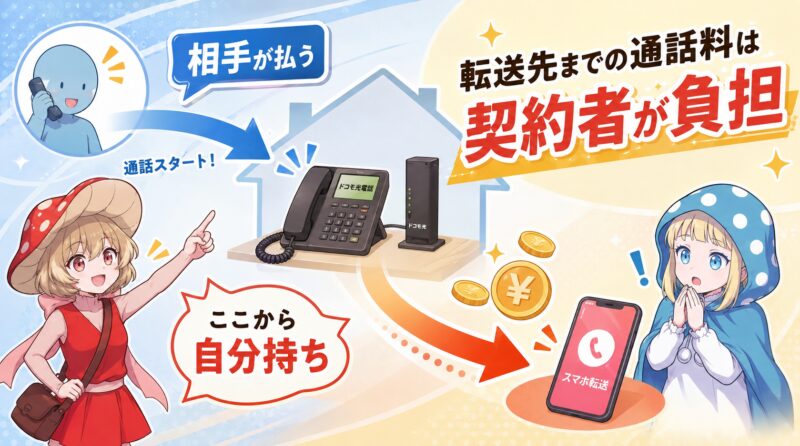 転送先までの通話料はドコモ光電話の契約者が払う