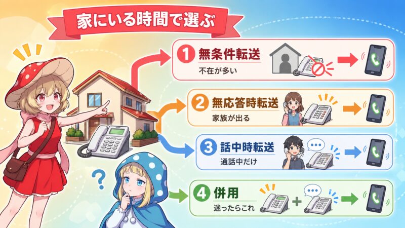 転送方法は家に人がいる時間で選び分ける