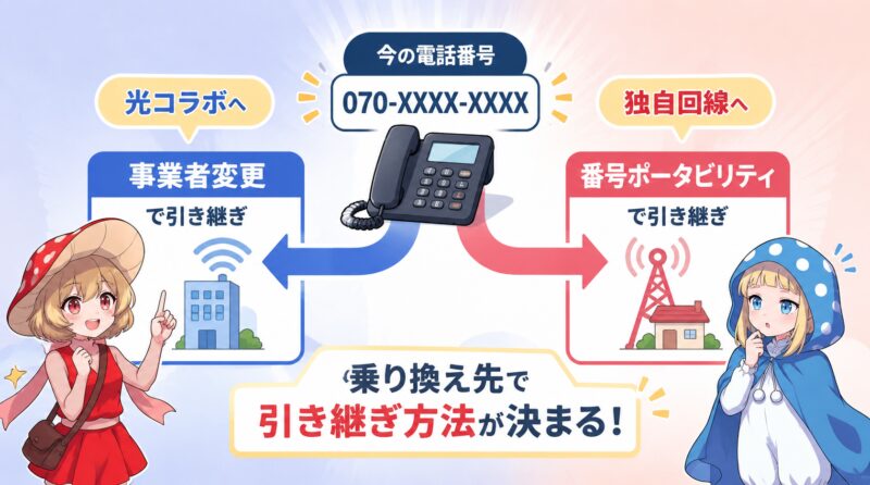 電話番号引き継ぎの二つの方法