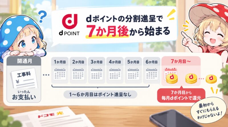 dポイント還元スケジュール