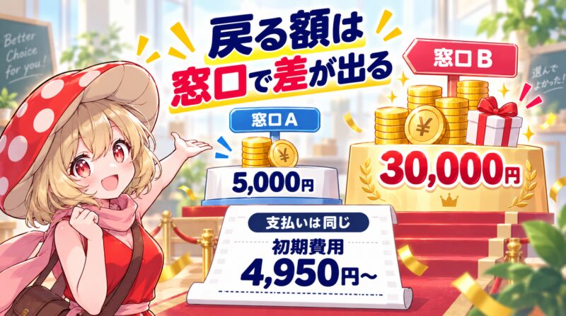 いくら戻るかは申込窓口次第