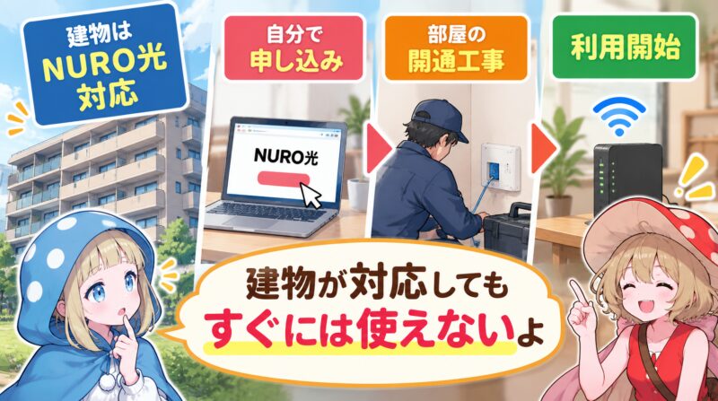 建物が対応していてもすぐには使えない