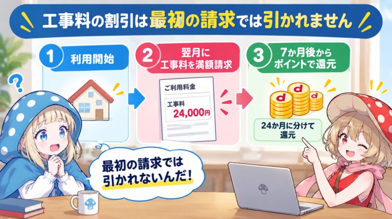 工事費割引特典は後から反映される